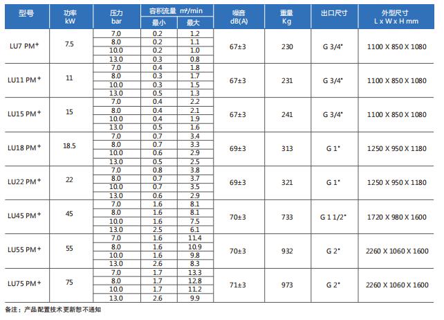 LU PM+高端油冷永磁變頻螺桿壓縮機(jī)技術(shù)參數(shù)