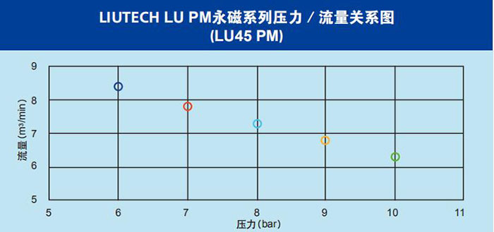 LU PM專業(yè)風(fēng)冷永磁變頻螺桿壓縮機關(guān)系圖